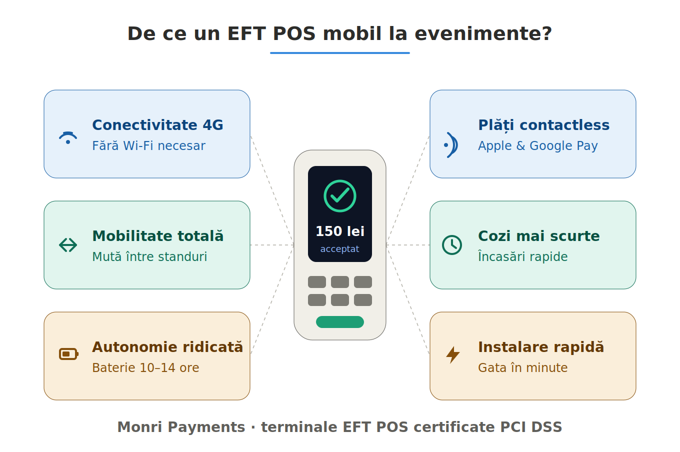 Plăți online în România - EFT POS mobile
